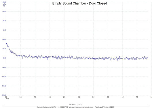 Empty Sound Cubicle - Door Closed